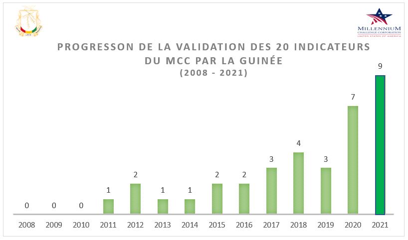 La Guinée enregistre son meilleur score à l’évaluation du Millennium Challenge Corporation